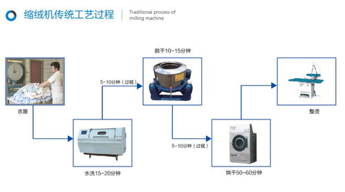 服裝洗滌設(shè)備 環(huán)保創(chuàng)新與計算機軟硬件輔助的融合趨勢