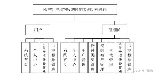 基于SpringBoot的陸生野生動(dòng)物疫源疫病監(jiān)測(cè)防控系統(tǒng)設(shè)計(jì)與實(shí)現(xiàn)